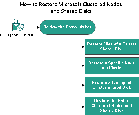 This diagram explains the process to restore Microsoft clustered nodes and shared disks